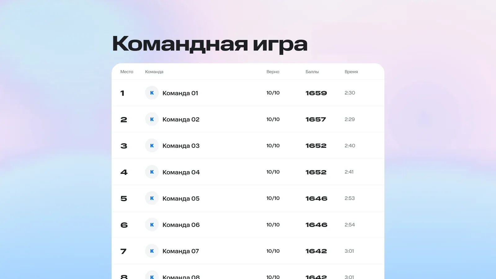 Итоговый рейтинг командной игры: места, верные ответы, баллы и время команд